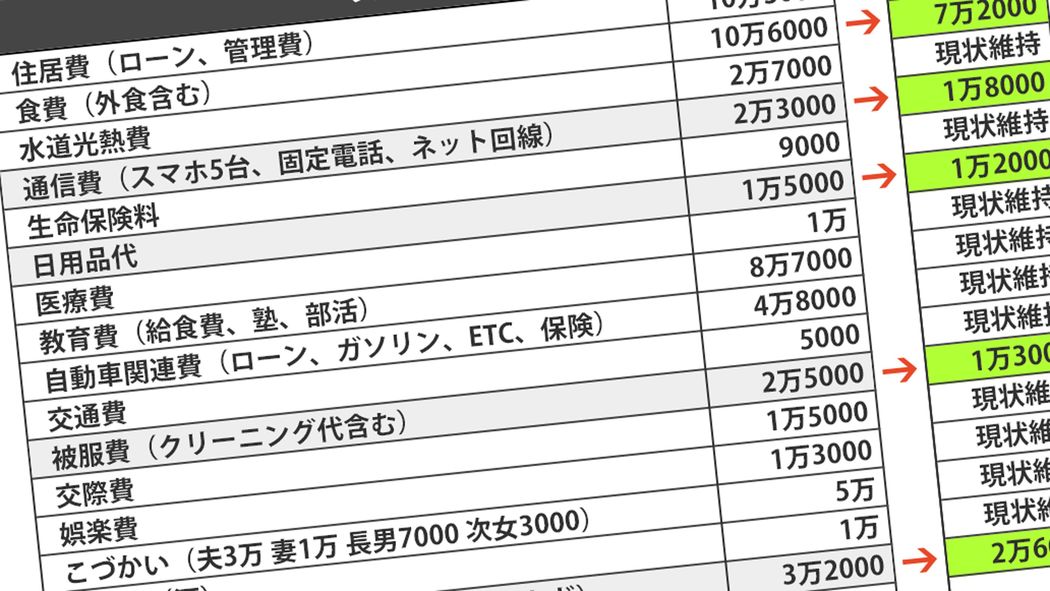 年収1000万じゃ全然足りない…｢子供3人とも私立+一浪｣50代夫婦の大誤算 食費を月3万円削減で崖っぷち回避