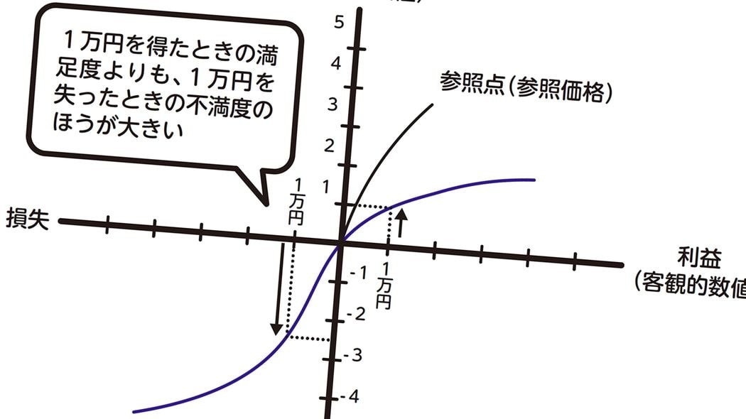 相手を説得したいなら｢お得ですよ｣は使ってはいけない…頭のいい人が使う心理に訴える｢鉄板フレーズ｣ 金額はそのままに｢いかにお得に見せるか｣