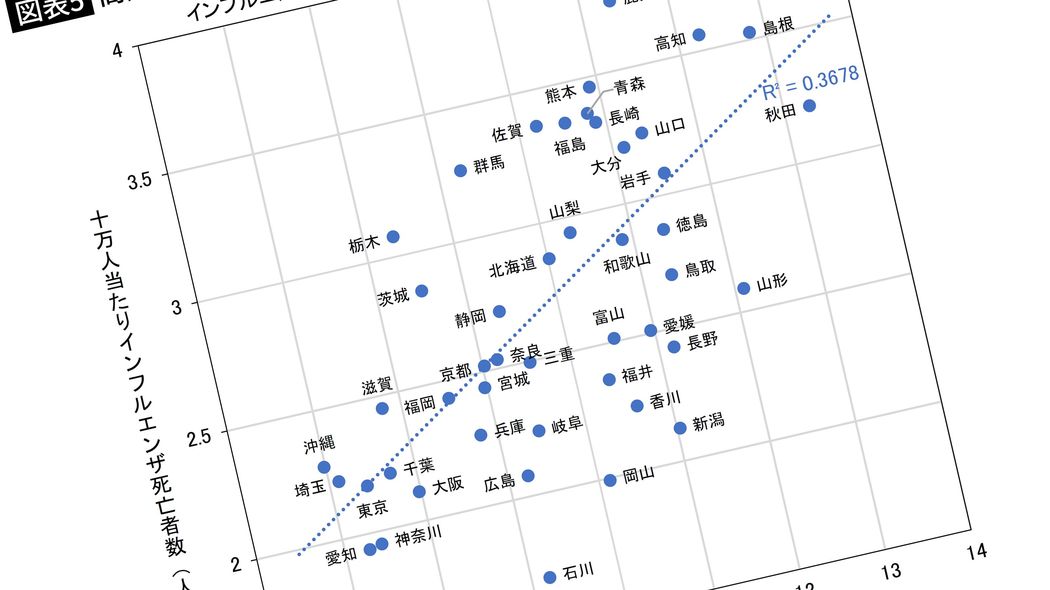 ｢春･夏になればコロナは落ち着く｣を疑わしく感じる｢インフル統計｣の真実 ｢北海道が多く､沖縄は少ない｣の嘘
