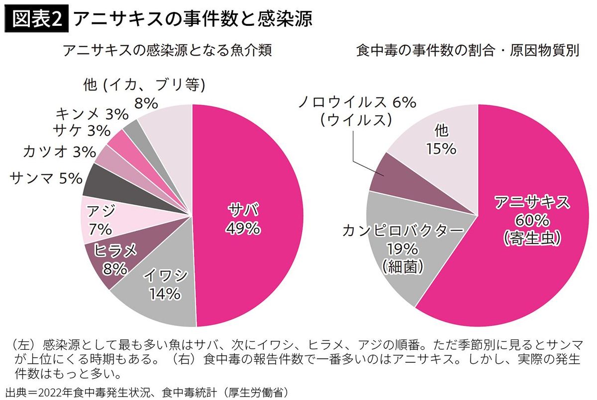 【図表2】アニサキスの事件数と感染源