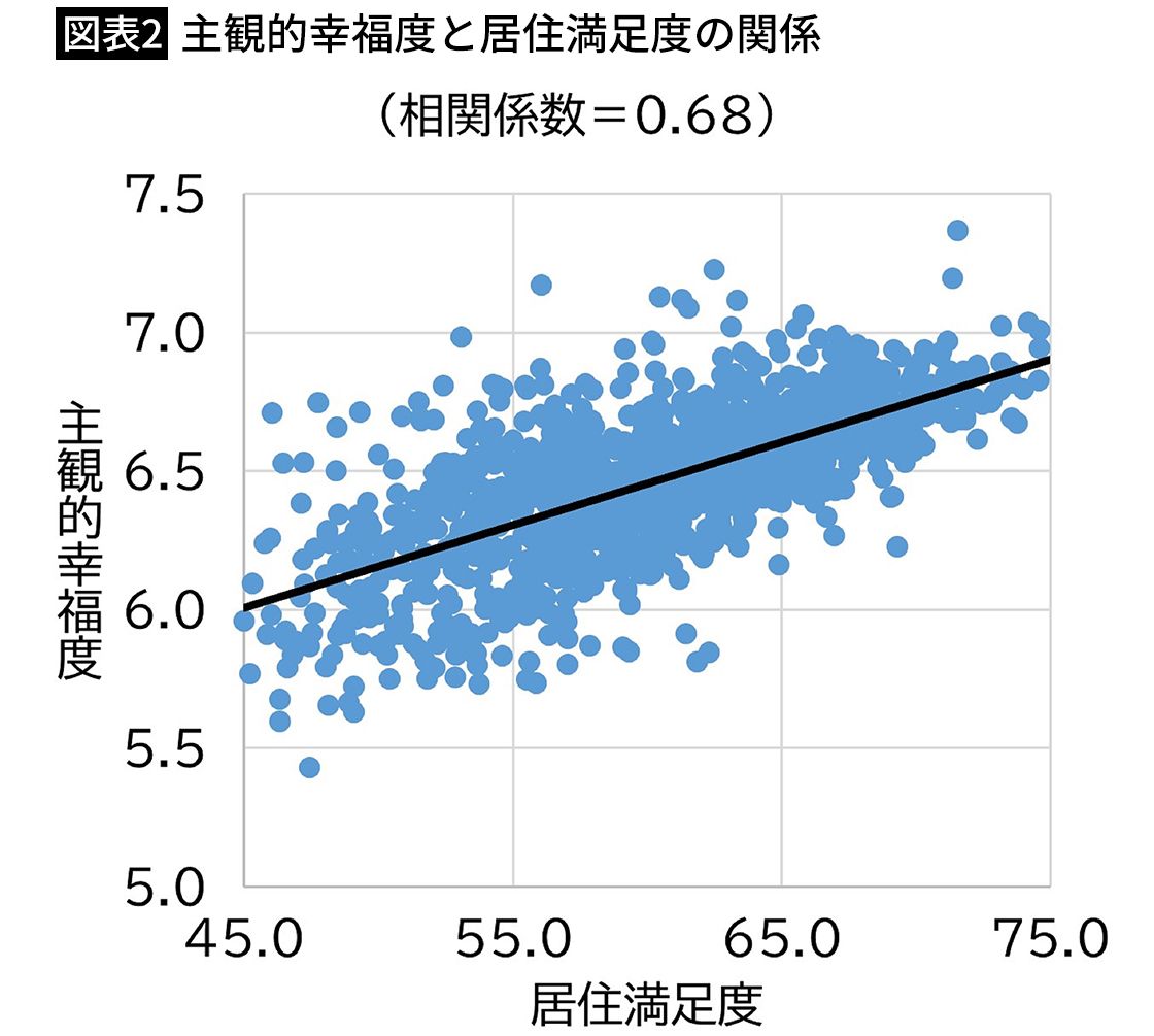 【図表2】主観的幸福度と居住満足度の関係