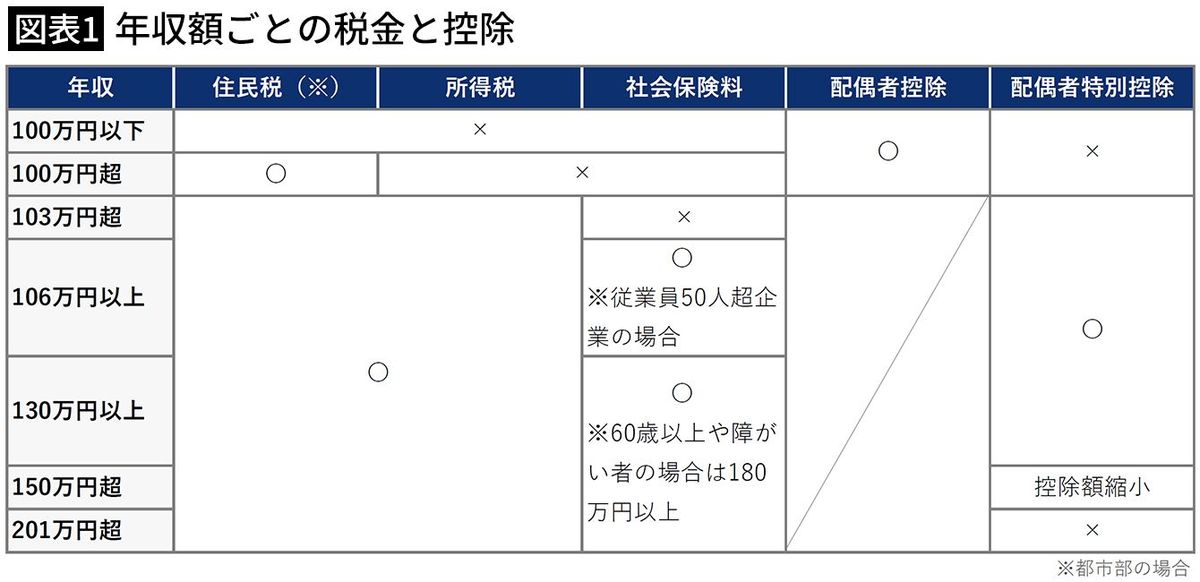 【図表1】年収額ごとの税金と控除