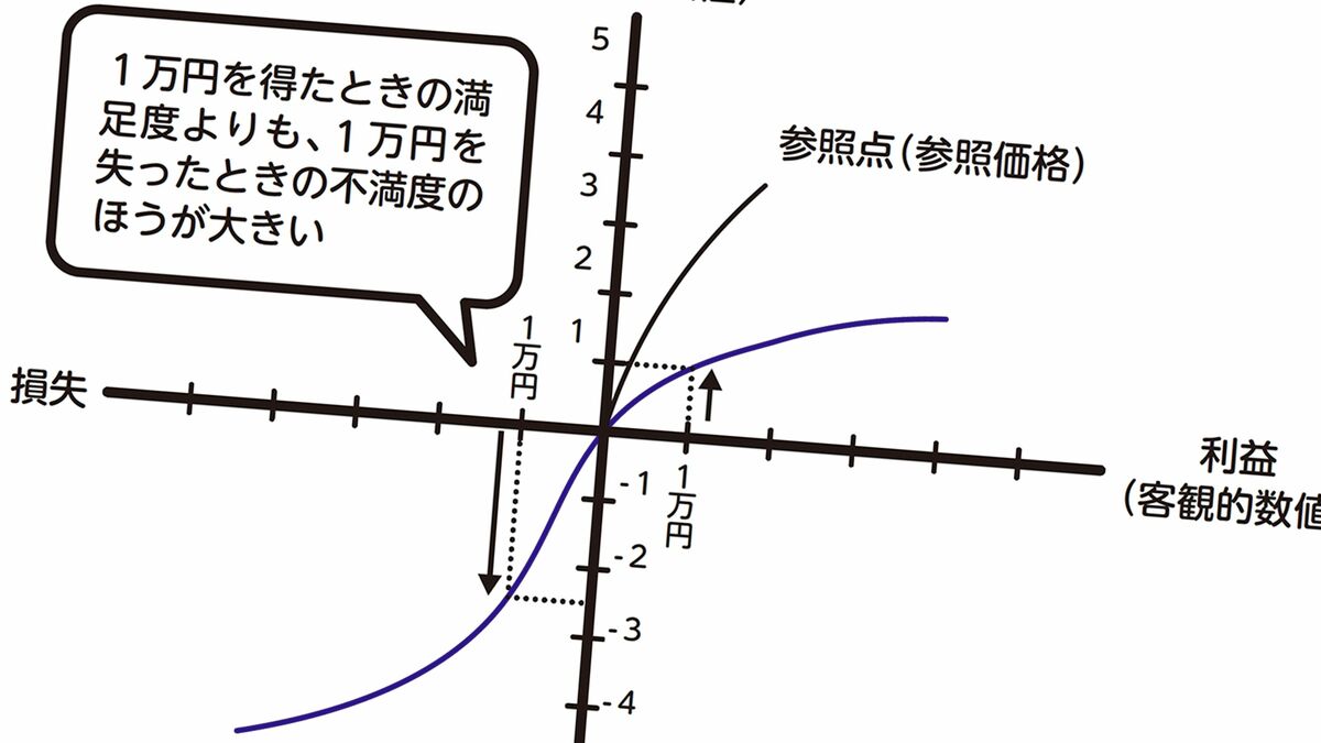 相手を説得したいなら｢お得ですよ｣は使ってはいけない…頭のいい人が使う心理に訴える｢鉄板フレーズ｣ 金額はそのままに｢いかにお得に見せるか｣ |  PRESIDENT Online（プレジデントオンライン）