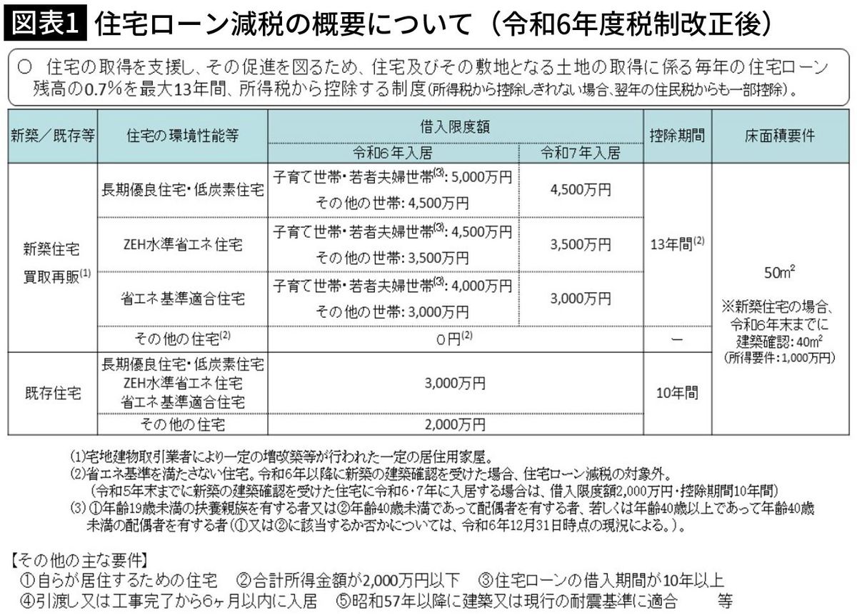 【図表1】住宅ローン減税の概要について（令和6年度税制改正後）