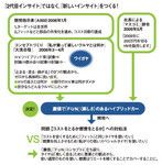 「2代目インサイト」ではなく、新しいインサイトを作る！