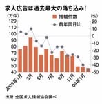 求人広告は過去最大の落ち込み！