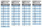 小学校学力テスト トップ15／中学校学力テスト トップ15