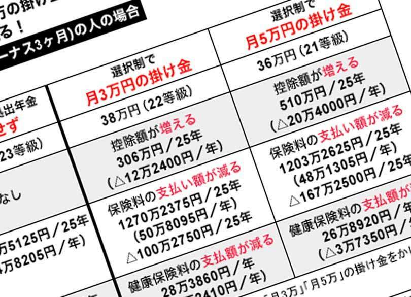 年金が288万円も減る 確定拠出年金「選択制」はヤバいのか