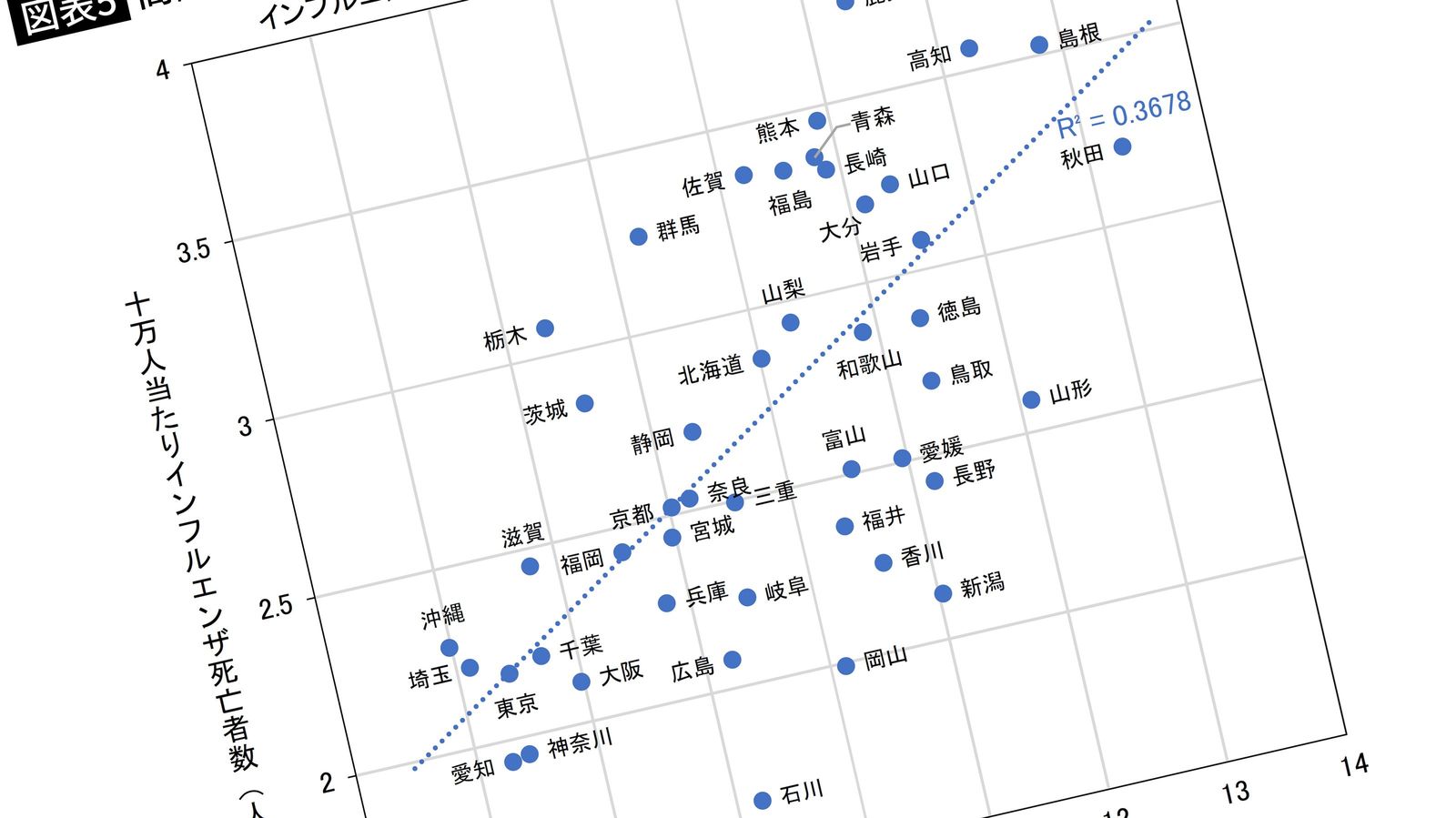 ｢春･夏になればコロナは落ち着く｣を疑わしく感じる｢インフル統計｣の真実 ｢北海道が多く､沖縄は少ない｣の嘘