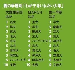 親の学歴別「わが子を入れたい大学」