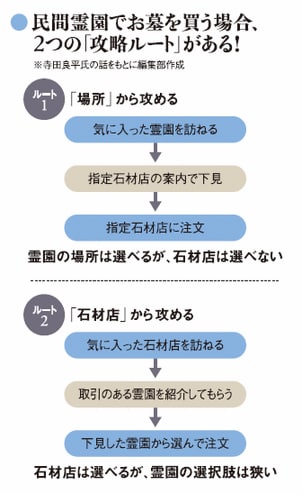 民間霊園でお墓を買う場合、2つの「攻略ルート」がある！