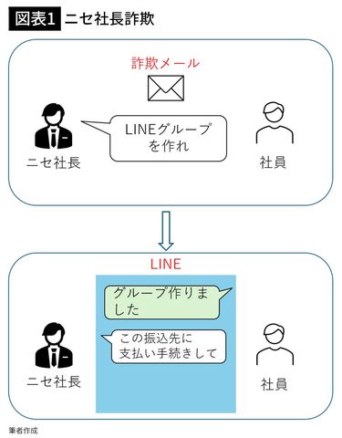 仕事が早いマジメな社員｣ほど騙される…あっという間に1億円を振り込ま