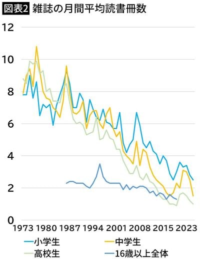 【図表2】雑誌の月間平均読書冊数