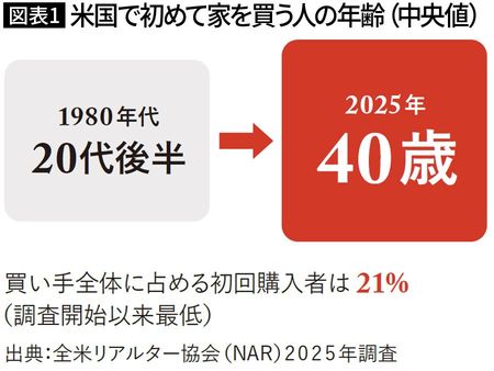 【図表】米国で初めて家を買う人の年齢（中央値）