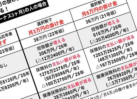 年金が288万円も減る 確定拠出年金 選択制 はヤバいのか President Online プレジデントオンライン
