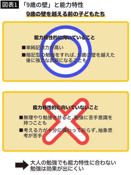 【図表1】「9歳の壁」と能力特性