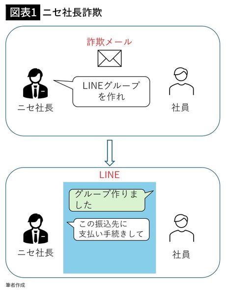 【図表1】ニセ社長詐欺