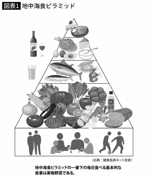 地中海食ピラミッド