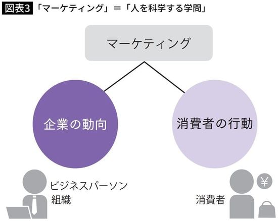 【図表】「マーケティング」＝「人を科学する学問」