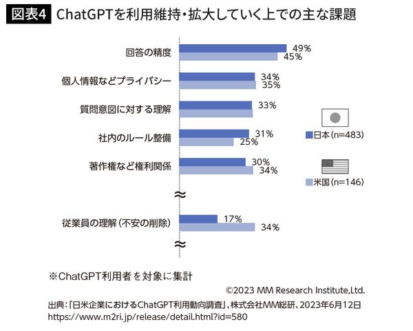 ChatGPTを利用維持・拡大していく上での主な課題