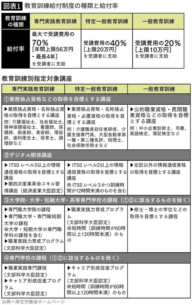 【図表】教育訓練給付制度の種類と給付率