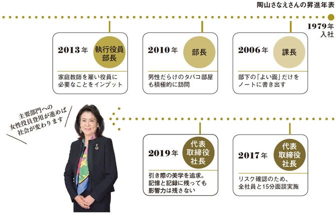 陶山さなえさんの昇進年表