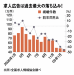 求人広告は過去最大の落ち込み!