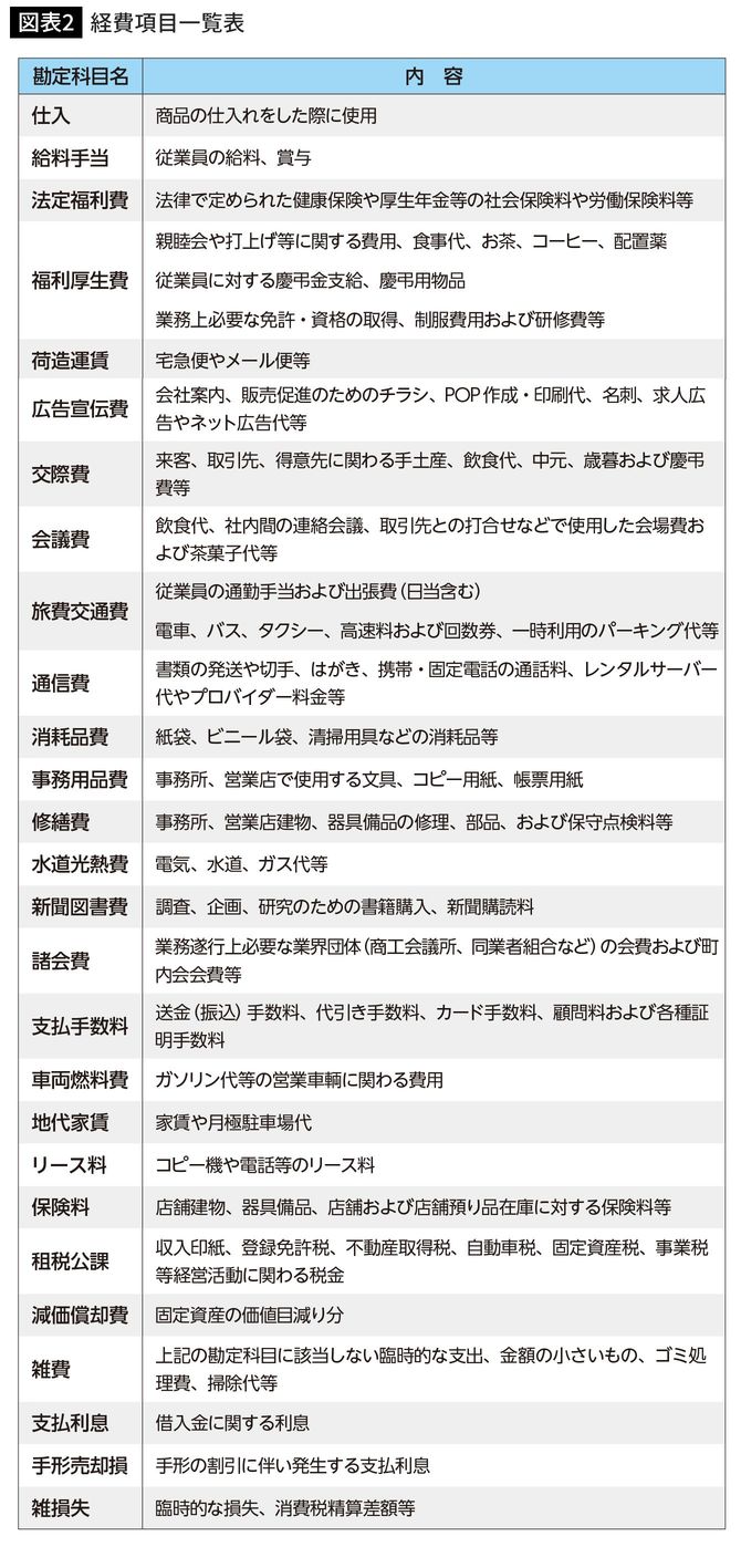 経費項目一覧表