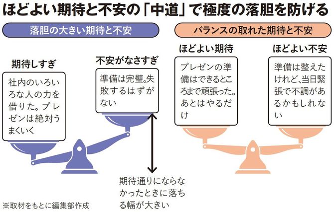 【図表】ほどよい期待と不安の「中道」で極度の落胆を防げる