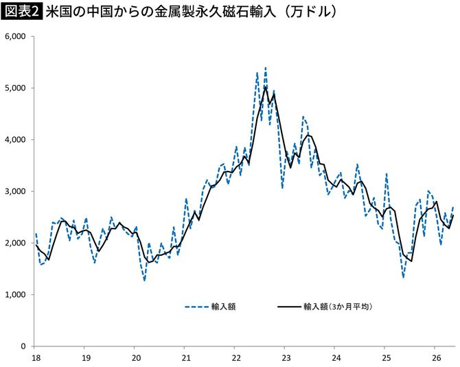 【図表】米国の中国からの金属製永久磁石輸入(万ドル)