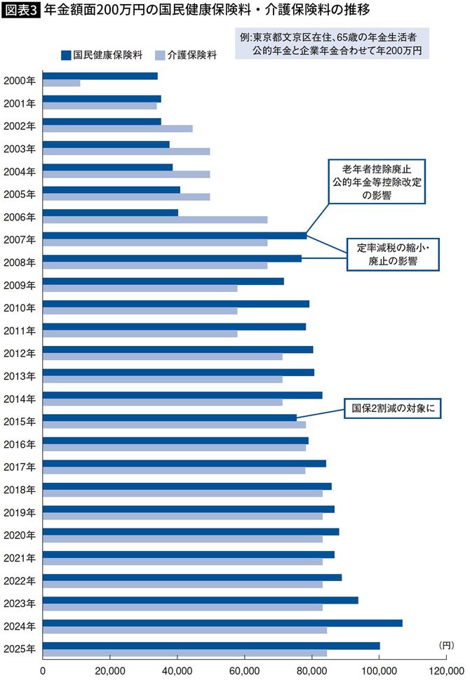 【図表】年金額面200万円の国民健康保険料・介護保険料の推移