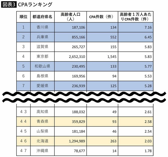 入浴中の心肺機能停止者（CPA）発生件数上位・下位都道府県（2011年）