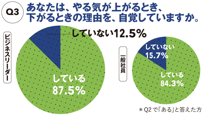 【図表】あなたは、やる気が上がるとき、下がるときの理由を、自覚していますか。