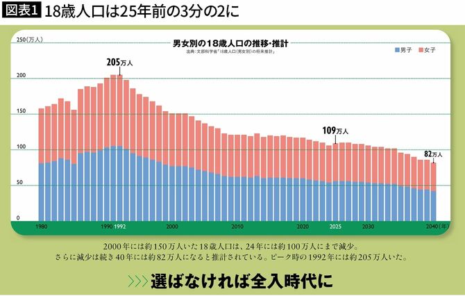【図表1】18歳人口は25年前の3分の2に