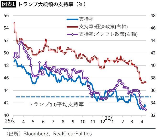 【図表1】トランプ大統領の支持率（％）