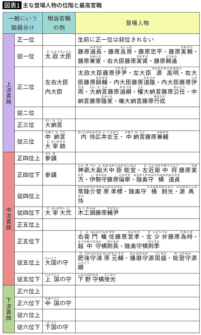 主な登場人物の位階と最高官位