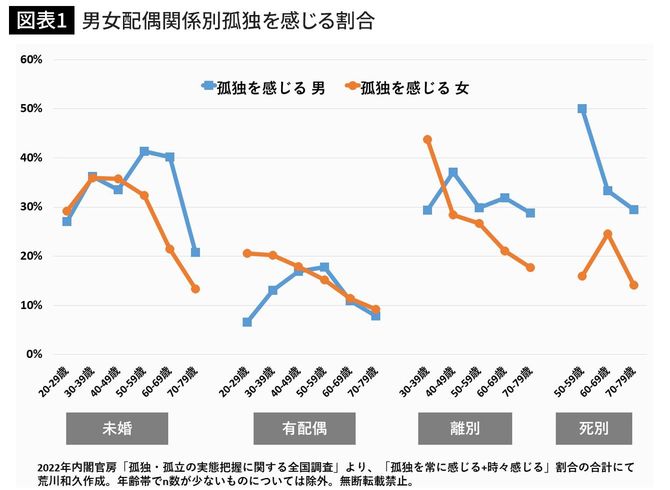 男女配偶関係別孤独を感じる割合