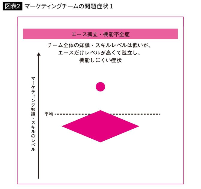 マーケティングチームの問題症状1