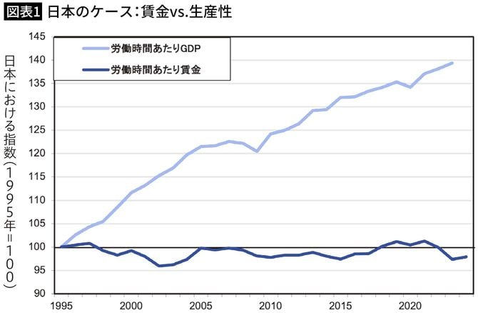 【図表1】日本のケース：賃金vs.生産性