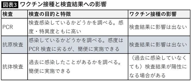 ワクチン接種と検査結果への影響