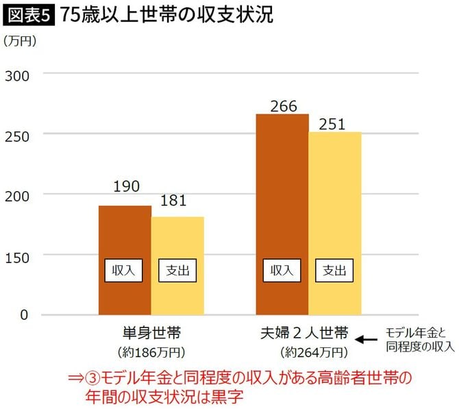 【図表】75歳以上世帯の収支状況