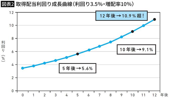 【図表2】取得配当利回り成長曲線(利回り3.5%・増配率10%)