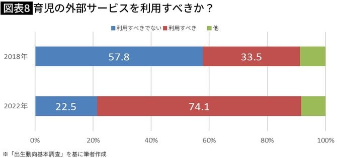 【図表8】育児の外部サービスを利用すべきか？