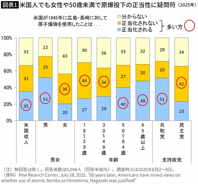 【図表】米国人でも女性や50歳未満で原爆投下の正当性に疑問符（2025年）