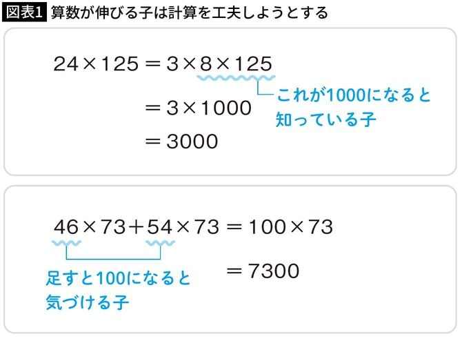 【図表1】算数が伸びる子は計算を工夫しようとする