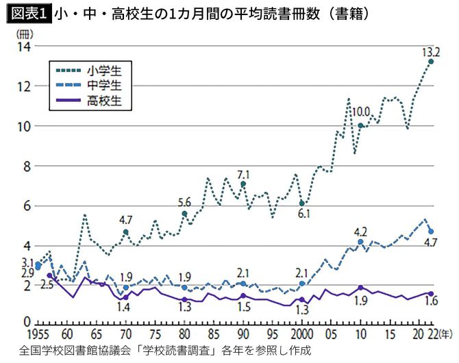 【図表1】小・中・高校生の1カ月間の平均読書冊数（書籍）