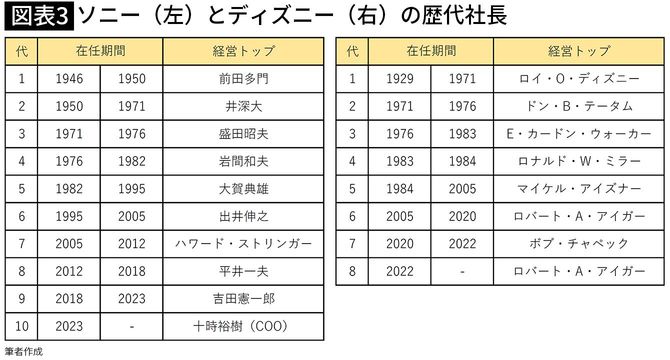【図表3】ソニー(左)とディズニー(右)の歴代社長