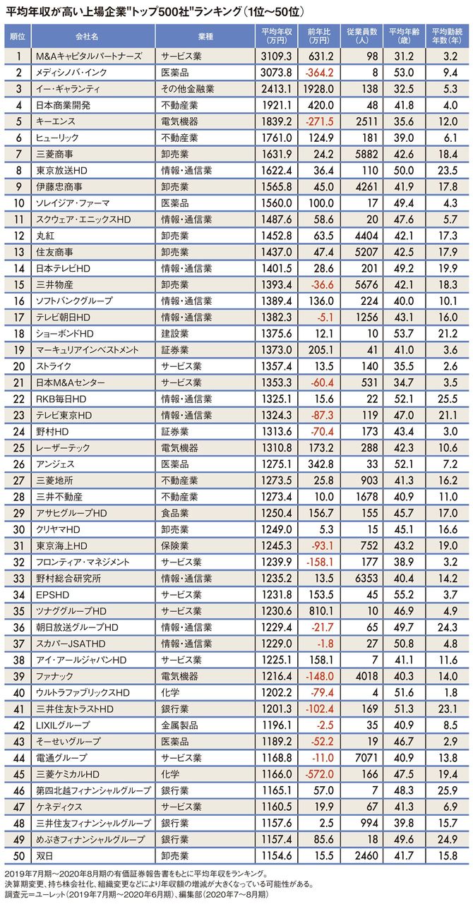 平均年収が高い上場企業“トップ500社”ランキング1位～50位