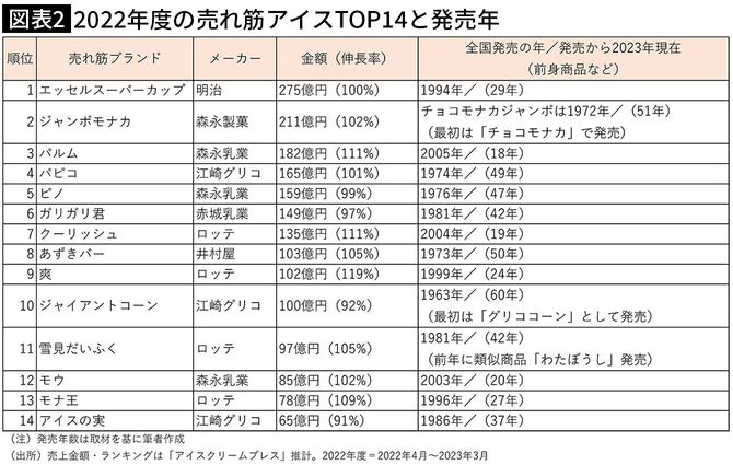 【図表2】2022年度の売れ筋アイスTOP14と発売年