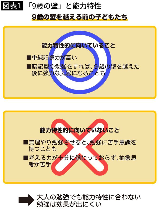 【図表1】「9歳の壁」と能力特性